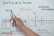Gráfica de funciones trigonométricas #1 (concepto)