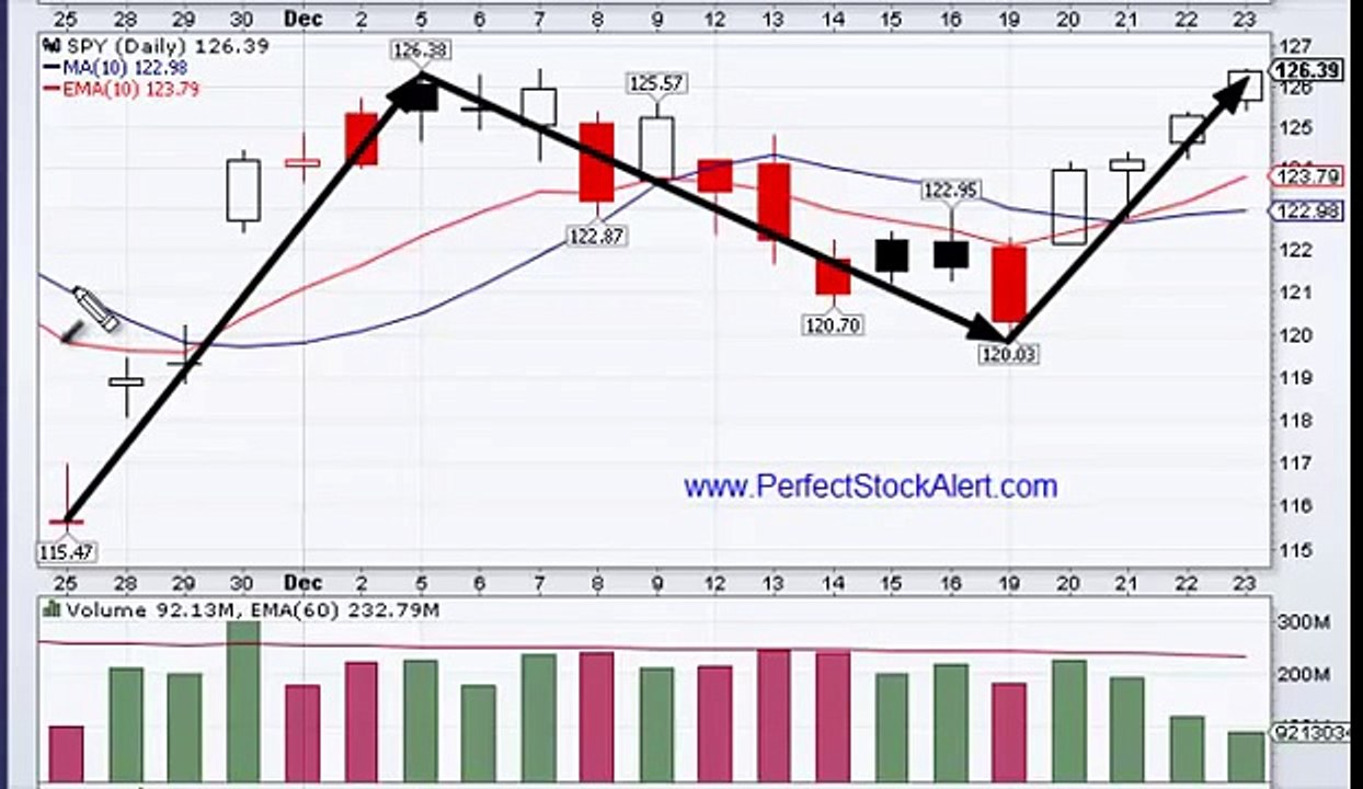 Trading with the Moving Averages