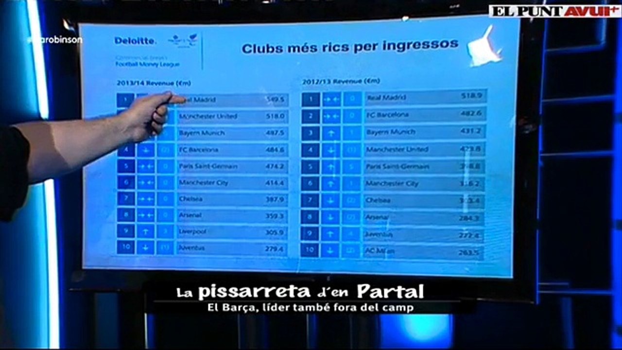 La pissarreta d’en Partal: El Barça, líder també fora del camp