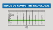 Aportes para una agenda de mejora: La competitividad y el desarrollo de Uruguay.