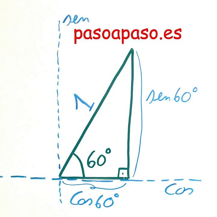 Resumen regla nemotécnica seno coseno tangente ángulos habituales.