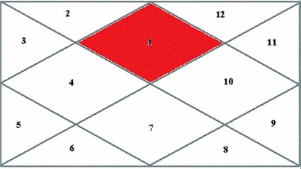 First House in Vedic astrology