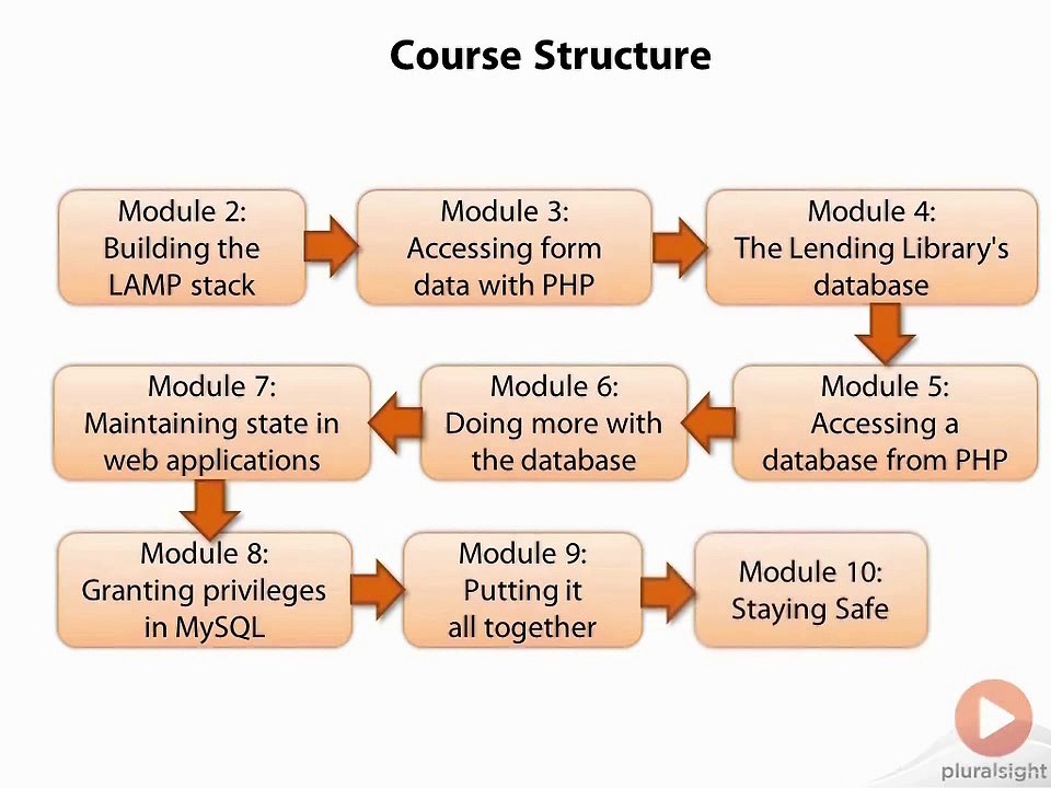 Building Dynamic Websites with PHP and MySQL-part 1
