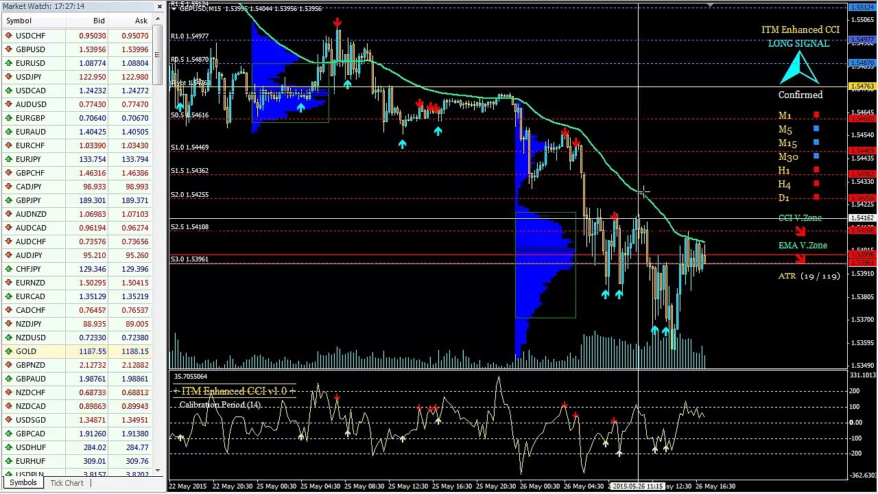 60 Second Binary Lesson On End Of Day Trading With CCI v1 0 On GBP/USD