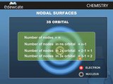 SHAPES OF ATOMIC ORBITALS - S, P, D and F