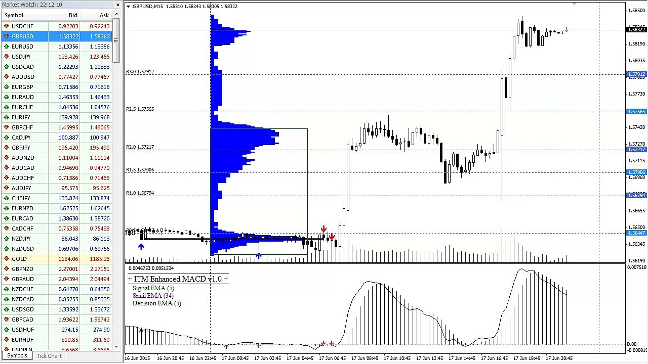 How Do You Predict Tomorrow's Price Action Before It Happens In The Market With EMACD