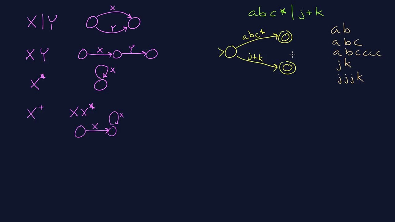 2 - Convert Regular Expression to Finite-State Automaton