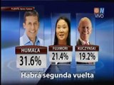 FLASH ELECTORAL: Ollanta Humala 31,6%, Keiko Fujimori 21,4%, PPK 19,2%