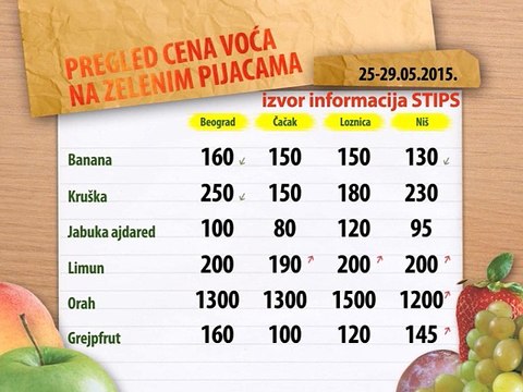Cene voća na zelenim pijacama za period 25-29.05.2015.