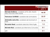 TG 30.04.15 Sondaggio Svg #RegionaliPuglia, Emiliano in testa
