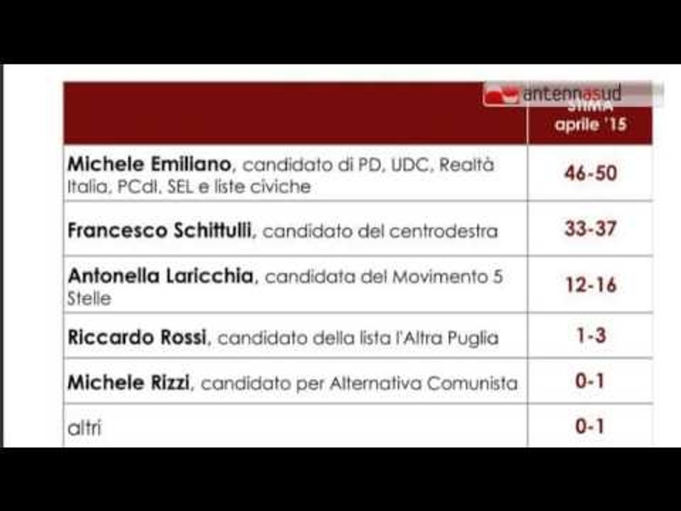 TG 30.04.15 Sondaggio Svg #RegionaliPuglia, Emiliano in testa