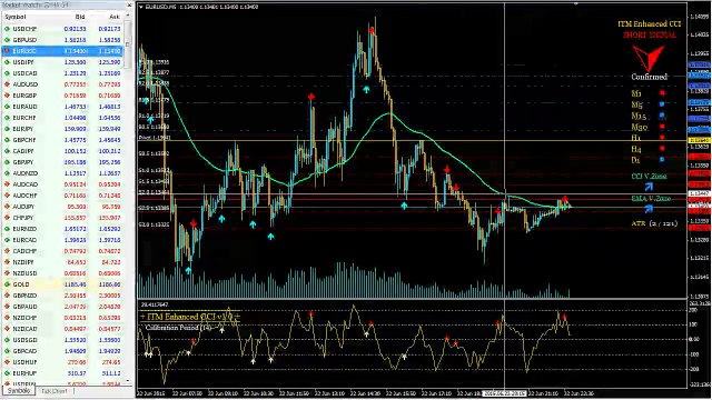 Binary Option Investing With Non Repainting Indicators And No False Signals (Tutorial)