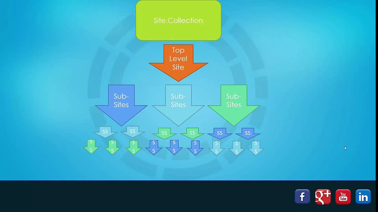 SharePoint All Site Template OverView