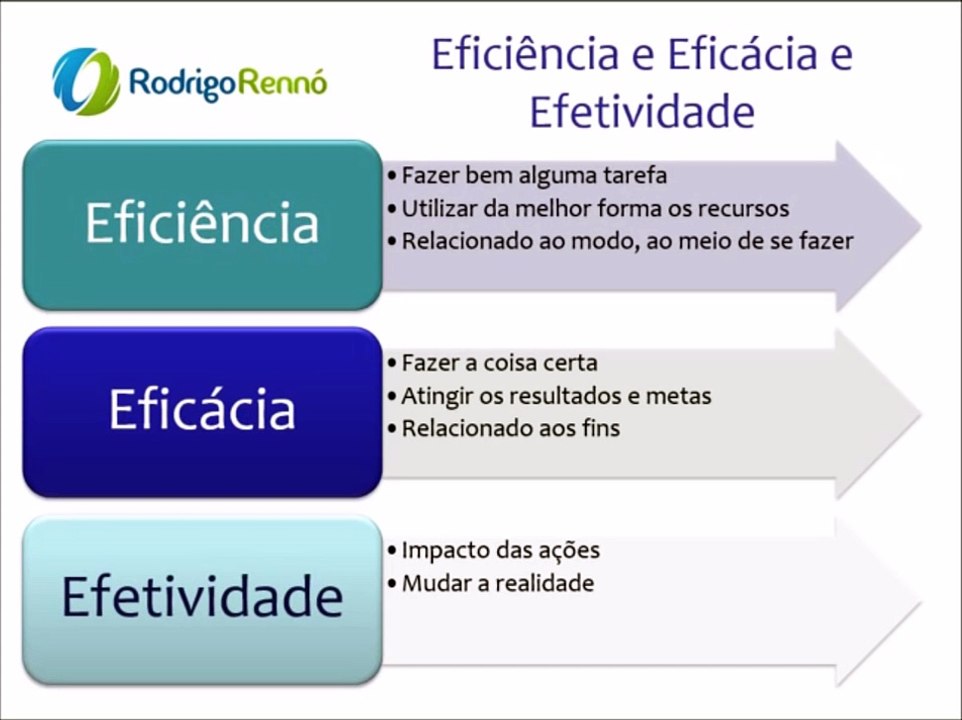 Eficiencia Eficácia e Efetividade - Administração para Concursos ...