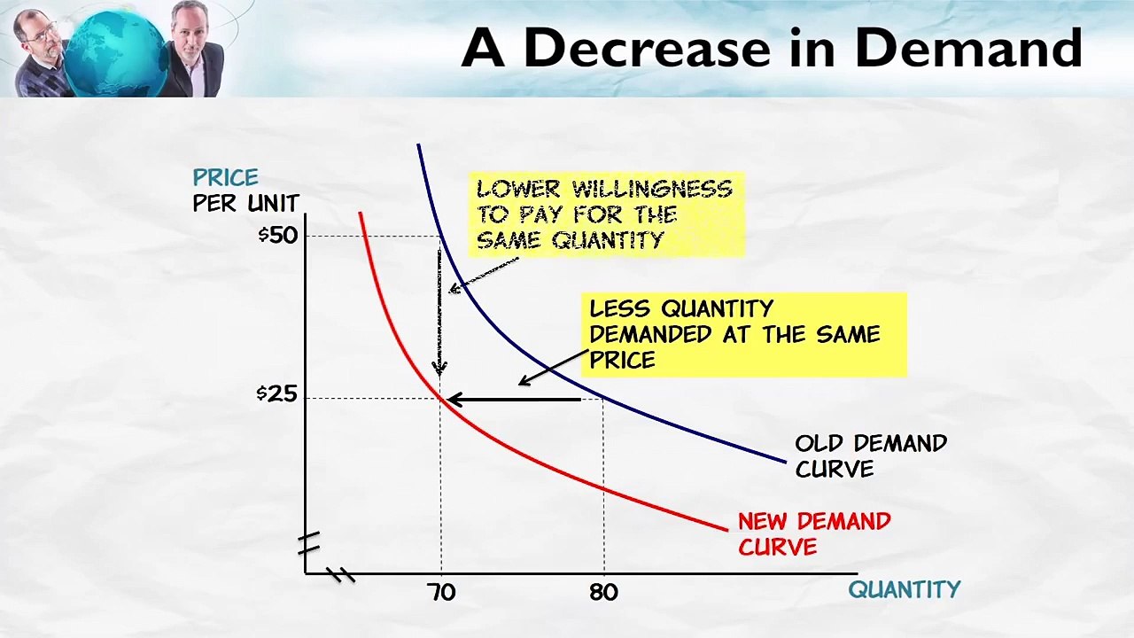 The Demand Curve Shifts
