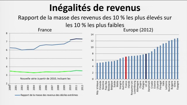 Le CESE et France Stratégie proposent 10 indicateurs phares complémentaires au PIB - cese