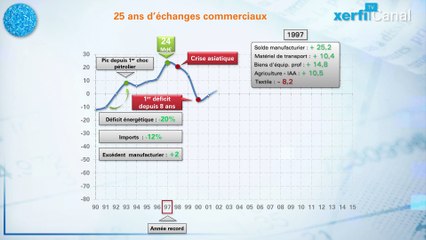 Le graphique de Xerfi, Commerce extérieur : 20 ans de descente aux enfers