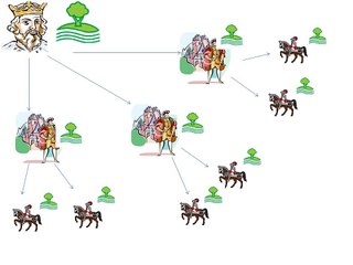Levels of the Feudal System
