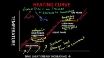 Reading Heating and Cooling Curves