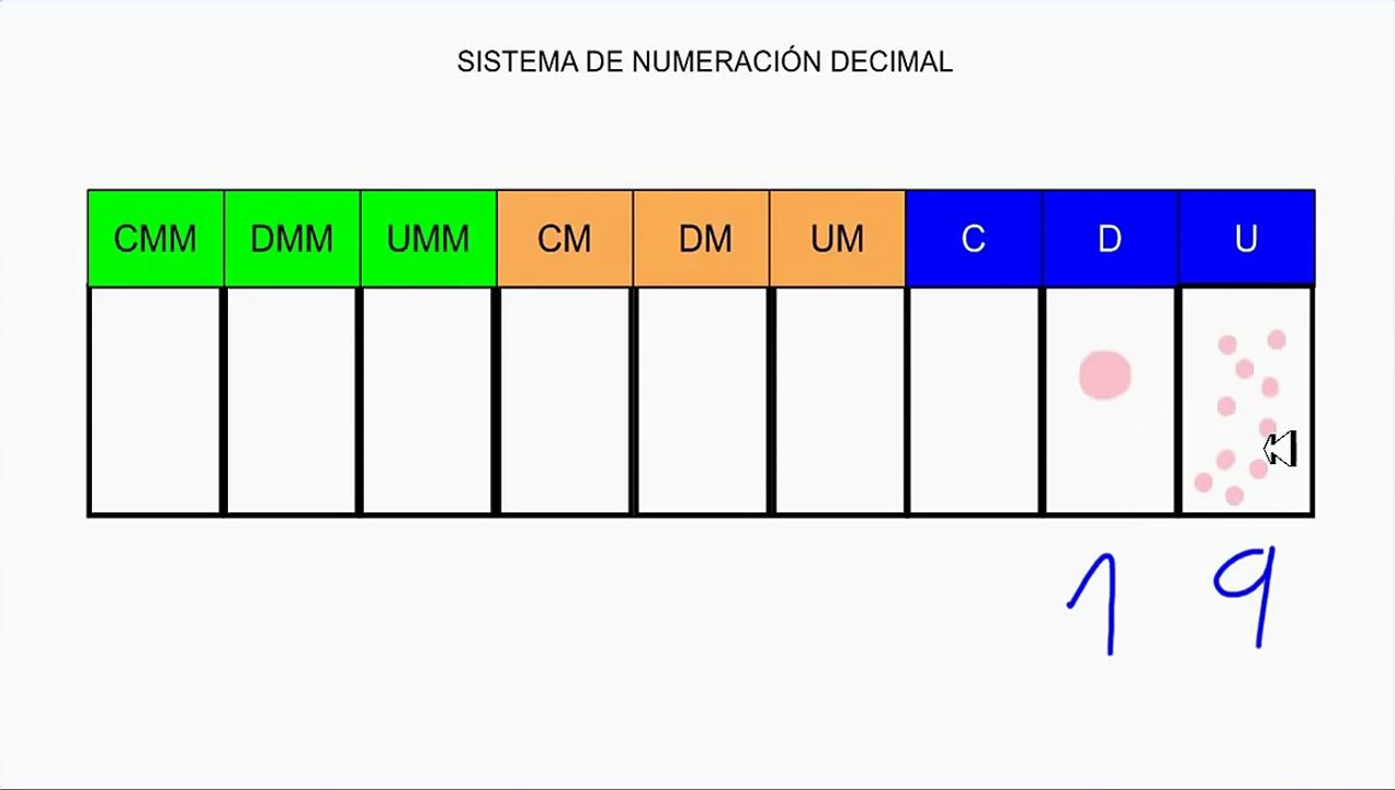 Sistema de Numeración Decimal 2