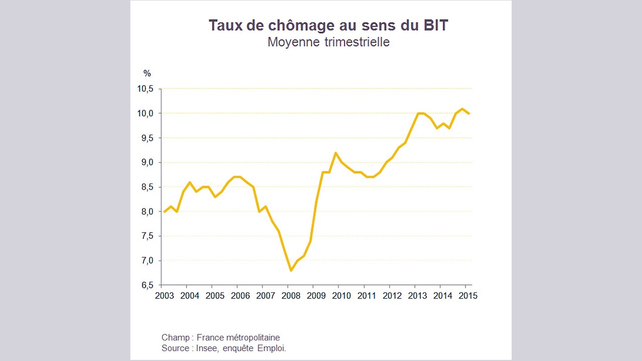 Évolution du chômage en France et redistribution des emplois depuis 2007