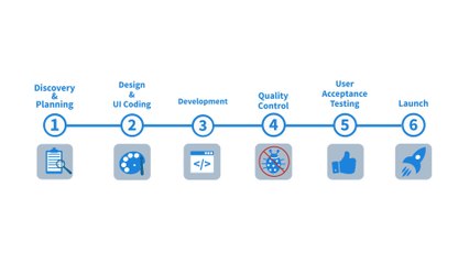 6 Phase Approach to Web Development | Asahi Technologies