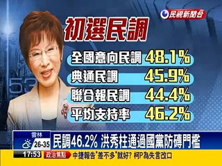 2016總統－民調46.2% 洪秀柱通過國黨防磚門檻－民視新聞