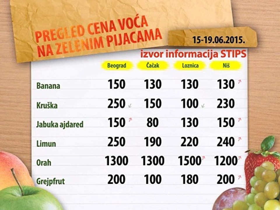 Cene voća na zelenim pijacama za period 15-19.06.2015.