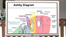 Physical Properties of Materials, Choosing Green Materials