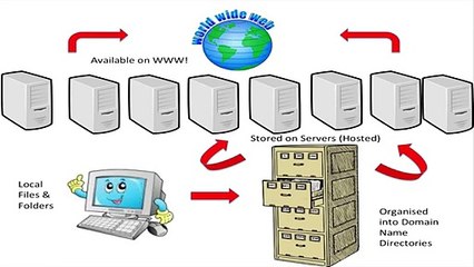 Create a Website on Facebook Part 4 Link Domain to Host - Video Dailymotion
