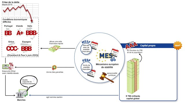 Comprendre le Mécanisme européen de stabilité en trois minutes
