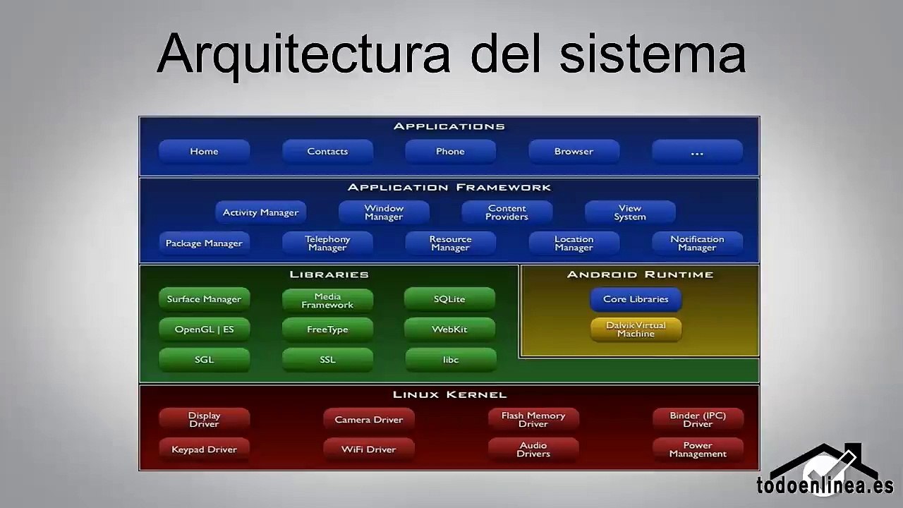 01.02 Arquitectura del sistema