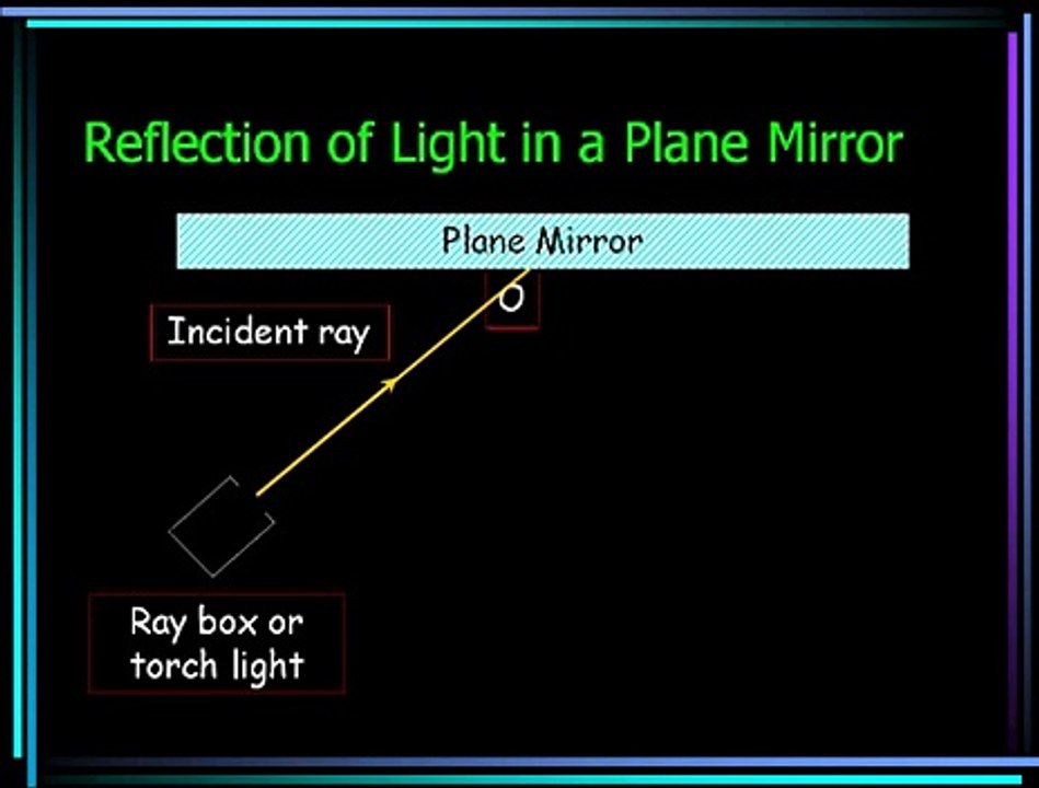 Reflection of light in a plane mirror