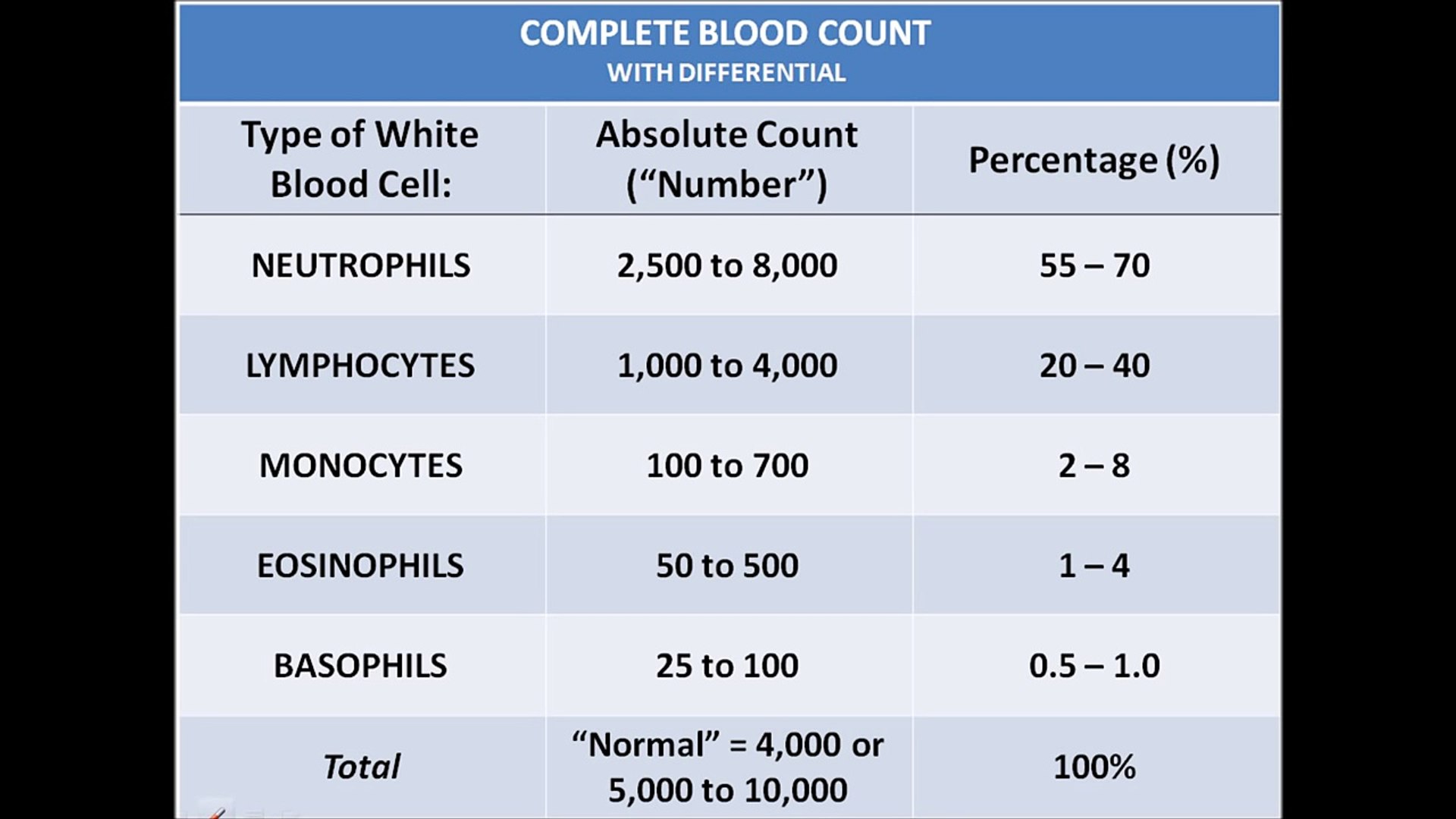 Cbc White Blood Cell Differential Absolute Count Vs Percentage Video Dailymotion