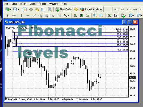 Harmonic Trading – How to a Draw