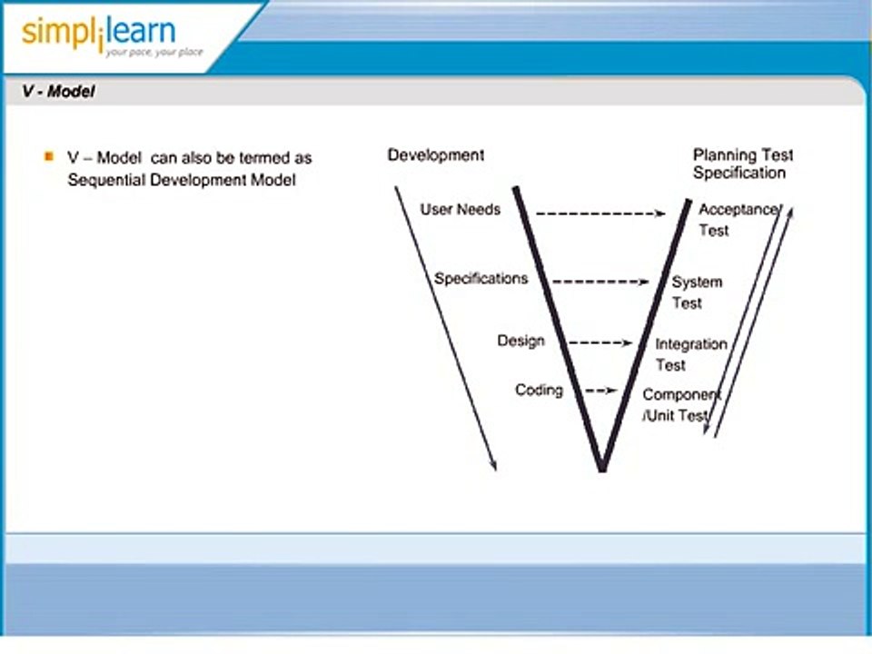 Software Testing V Model | Software Testing Certification | CTFL Training