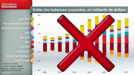 Term - Solde des balances courantes, en milliards de dollars