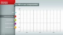 Le PIB et ses composantes