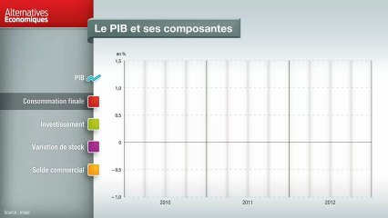 Le PIB et ses composantes