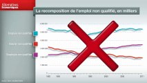 La recomposition de l'emploi non qualifié, en milliers