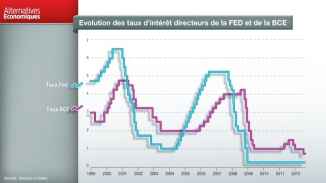 Term - Evolution des taux d'intérêt directeurs de la FED et de la BCE