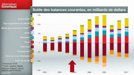 Term - Solde des balances courantes, en milliards de dollars
