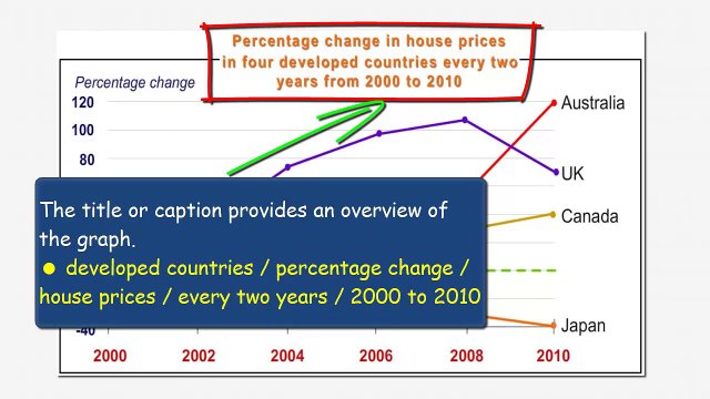 IELTS Writing Academic Task 1 (Graph) : Understanding the Task (Housing Prices)