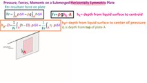 1.1.4 Center of Pressure of Submerged Horizontally Symmetric Plate