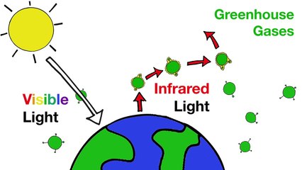 How Global Warming Works in Under 5 Minutes