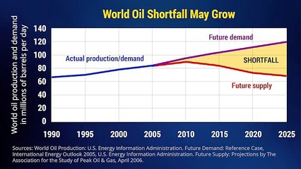 Global Crisis Update - Iraq War and Oil Prices