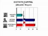 Predicciones al 21/11/2008: Gobernaciones, Venezuela - Elecciones 23-N 2008