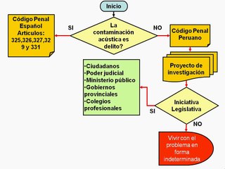 Diagrama de flujo para combatir la contaminación acústica