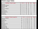 FFSA League Tables - Super/Premier/State