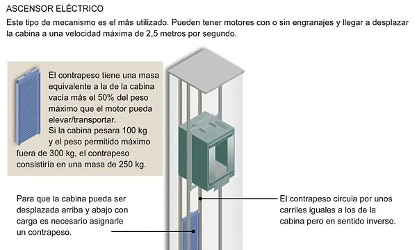 Tipos de Ascensores y sus principios básicos de funcionamiento - Como funciona un ascensor